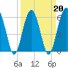 Jenkins Creek tide chart for Sunday, March 20, 2022