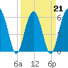 Jenkins Creek tide chart for Monday, March 21, 2022