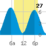 Jenkins Creek tide chart for Sunday, March 27, 2022