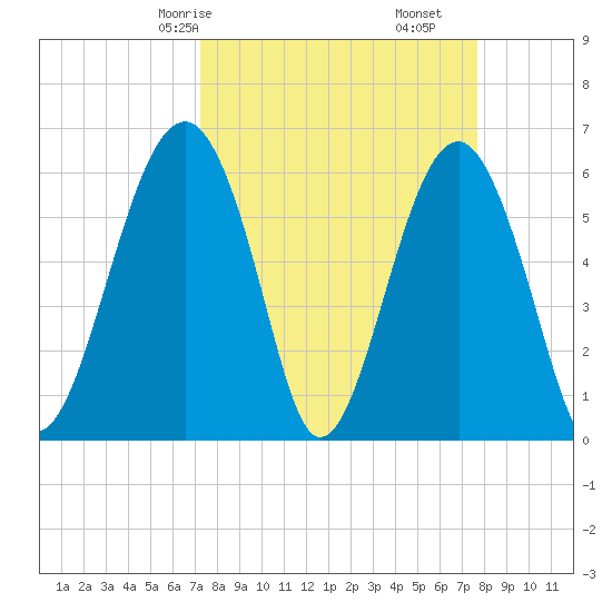 Jenkins Creek tide chart for Monday, March 28, 2022