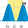 Jenkins Creek tide chart for Tuesday, March 29, 2022