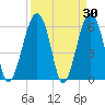 Jenkins Creek tide chart for Wednesday, March 30, 2022