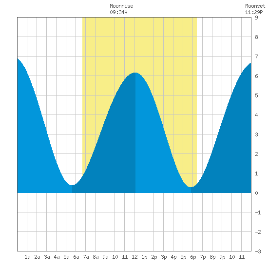 Jenkins Creek tide chart for Monday, March 7, 2022