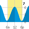 Jenkins Creek tide chart for Monday, March 7, 2022