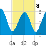 Jenkins Creek tide chart for Tuesday, March 8, 2022