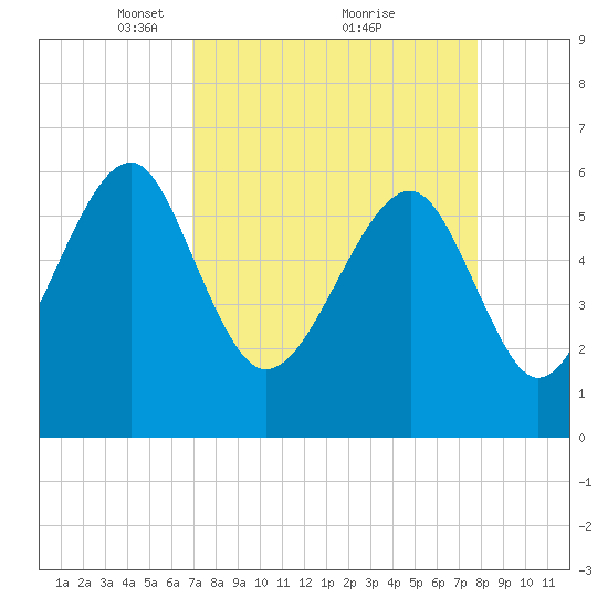 Jenkins Creek tide chart for Sunday, April 10, 2022