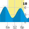 Jenkins Creek tide chart for Sunday, April 10, 2022