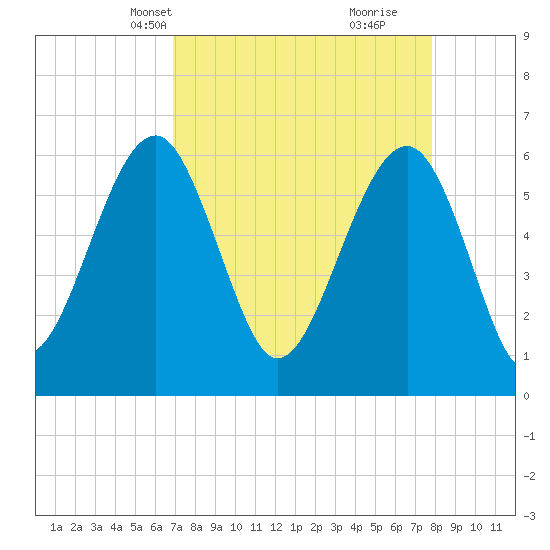 Jenkins Creek tide chart for Tuesday, April 12, 2022