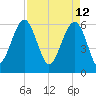 Jenkins Creek tide chart for Tuesday, April 12, 2022