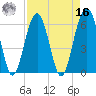 Jenkins Creek tide chart for Saturday, April 16, 2022