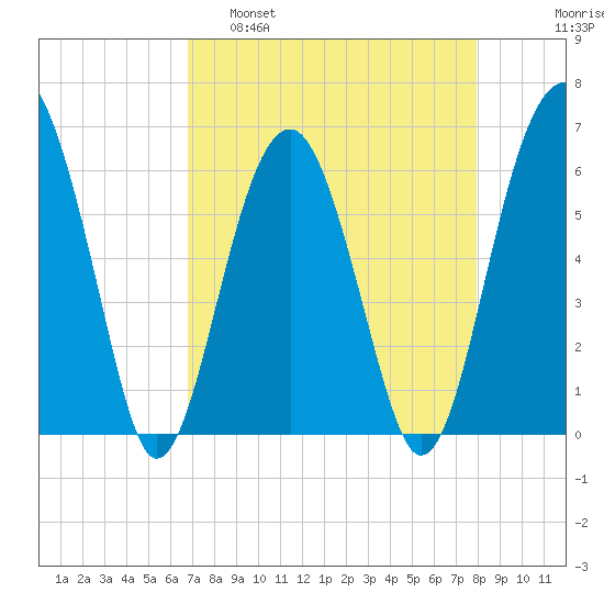 Jenkins Creek tide chart for Tuesday, April 19, 2022