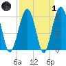 Jenkins Creek tide chart for Friday, April 1, 2022