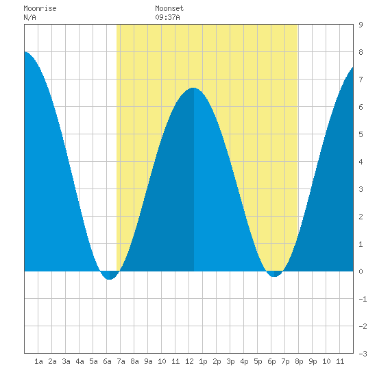 Jenkins Creek tide chart for Wednesday, April 20, 2022