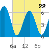 Jenkins Creek tide chart for Friday, April 22, 2022