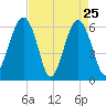 Jenkins Creek tide chart for Monday, April 25, 2022