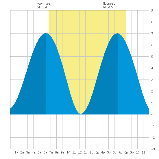 Jenkins Creek tide chart for Tuesday, April 26, 2022
