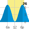 Jenkins Creek tide chart for Tuesday, April 26, 2022