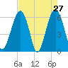 Jenkins Creek tide chart for Wednesday, April 27, 2022