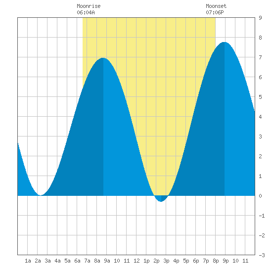Jenkins Creek tide chart for Friday, April 29, 2022
