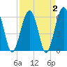 Jenkins Creek tide chart for Saturday, April 2, 2022