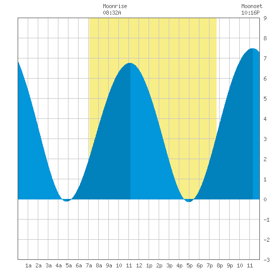 Jenkins Creek tide chart for Sunday, April 3, 2022