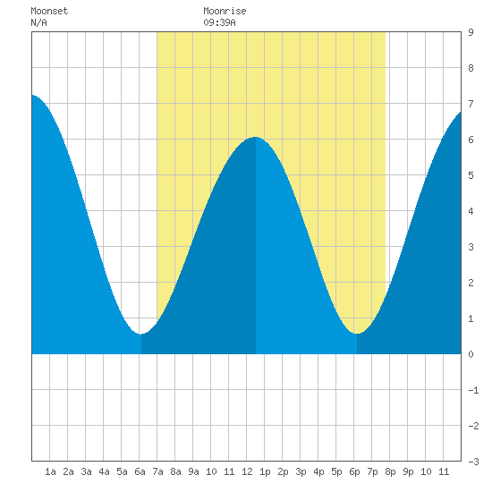 Jenkins Creek tide chart for Tuesday, April 5, 2022