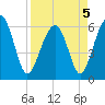 Jenkins Creek tide chart for Tuesday, April 5, 2022