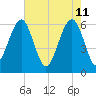 Jenkins Creek tide chart for Wednesday, May 11, 2022
