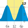 Jenkins Creek tide chart for Thursday, May 12, 2022