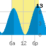 Jenkins Creek tide chart for Friday, May 13, 2022