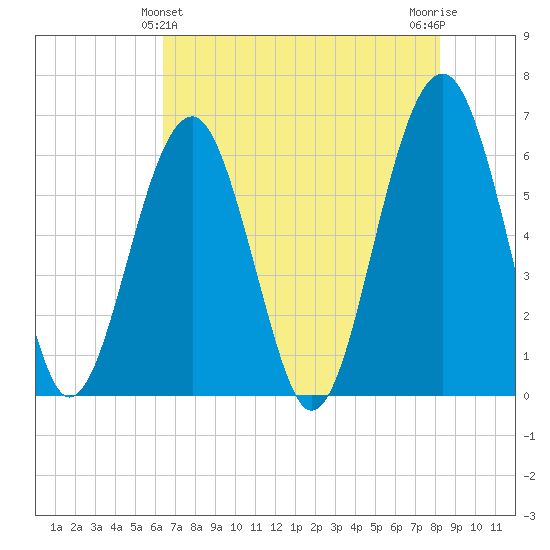 Jenkins Creek tide chart for Saturday, May 14, 2022