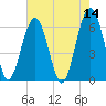 Jenkins Creek tide chart for Saturday, May 14, 2022