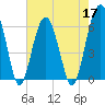 Jenkins Creek tide chart for Tuesday, May 17, 2022