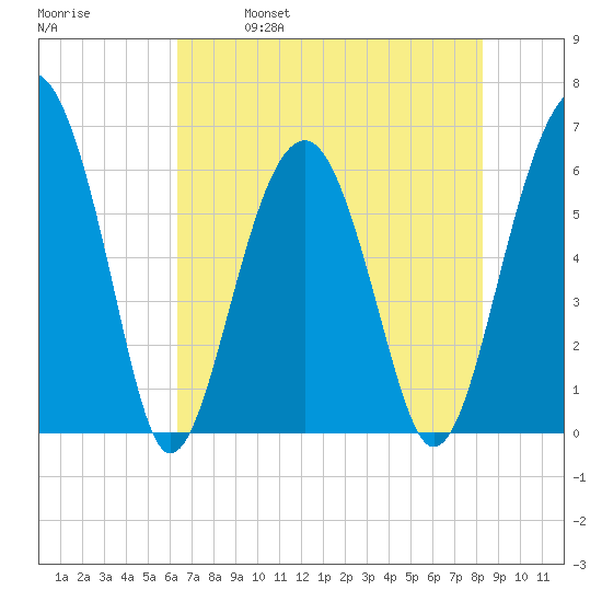 Jenkins Creek tide chart for Thursday, May 19, 2022