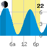 Jenkins Creek tide chart for Sunday, May 22, 2022