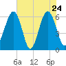 Jenkins Creek tide chart for Tuesday, May 24, 2022