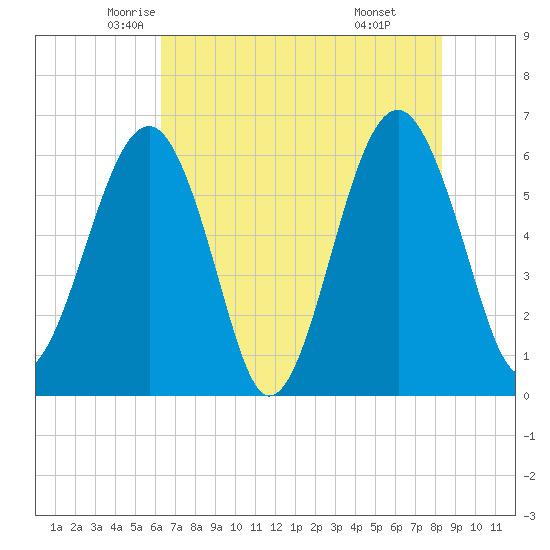 Jenkins Creek tide chart for Wednesday, May 25, 2022