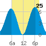 Jenkins Creek tide chart for Wednesday, May 25, 2022