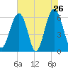 Jenkins Creek tide chart for Thursday, May 26, 2022