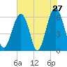 Jenkins Creek tide chart for Friday, May 27, 2022