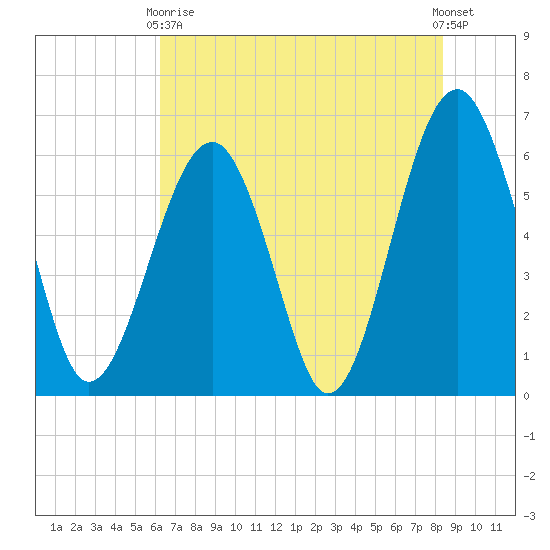 Jenkins Creek tide chart for Sunday, May 29, 2022