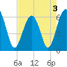 Jenkins Creek tide chart for Tuesday, May 3, 2022