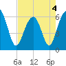 Jenkins Creek tide chart for Wednesday, May 4, 2022