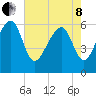 Jenkins Creek tide chart for Sunday, May 8, 2022