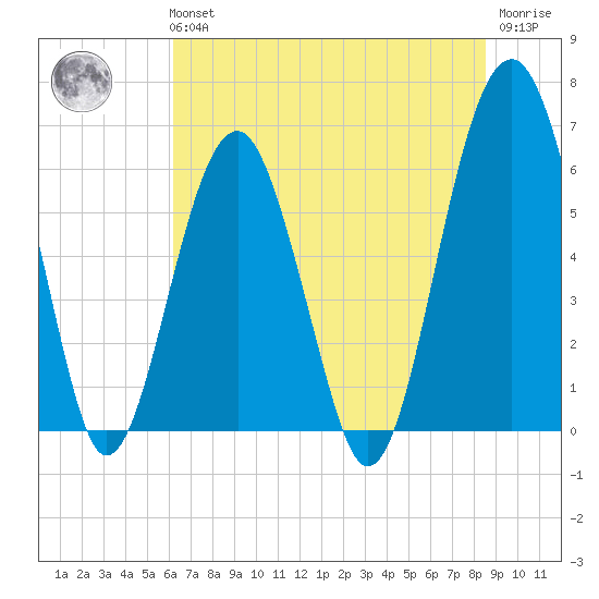 Jenkins Creek tide chart for Tuesday, June 14, 2022