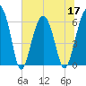 Jenkins Creek tide chart for Friday, June 17, 2022