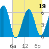 Jenkins Creek tide chart for Sunday, June 19, 2022