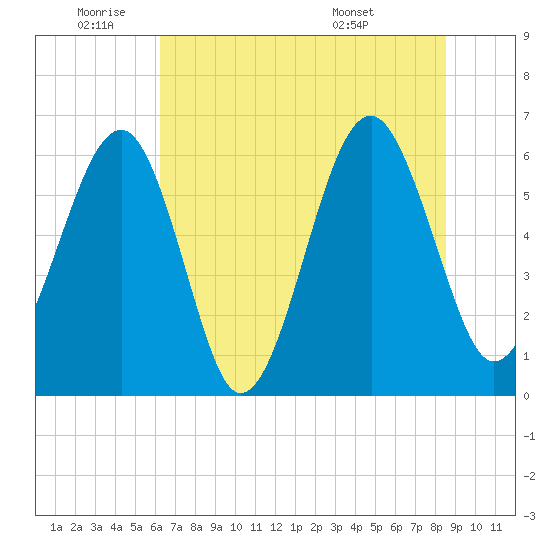 Jenkins Creek tide chart for Wednesday, June 22, 2022