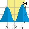 Jenkins Creek tide chart for Friday, June 24, 2022