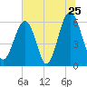 Jenkins Creek tide chart for Saturday, June 25, 2022
